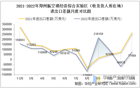 2021-2022年郑州航空港经济综合实验区（收发货人所在地）进出口差额月度对比图