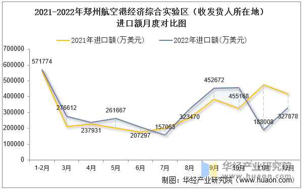 2021-2022年郑州航空港经济综合实验区（收发货人所在地）进口额月度对比图