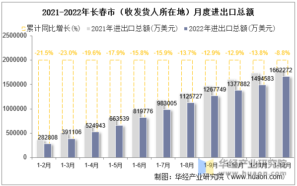 2021-2022年长春市（收发货人所在地）月度进出口总额