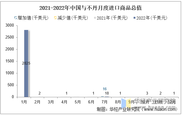 2021-2022年中国与不丹月度进口商品总值