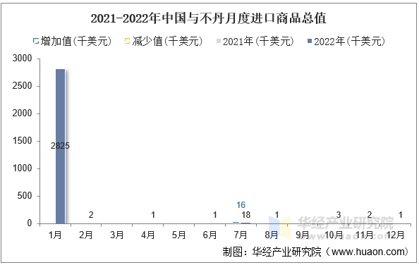 2021-2022年中国与不丹月度进口商品总值