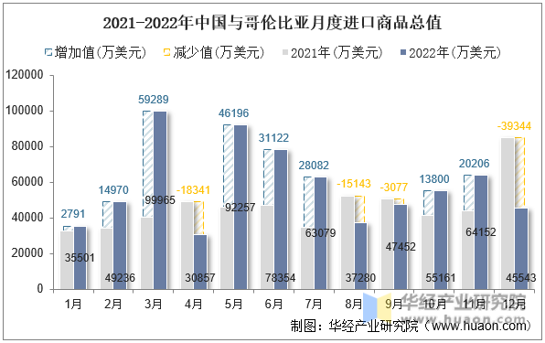 2021-2022年中国与哥伦比亚月度进口商品总值