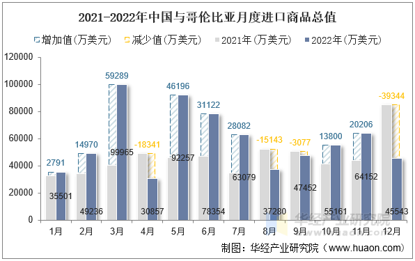 2021-2022年中国与哥伦比亚月度进口商品总值