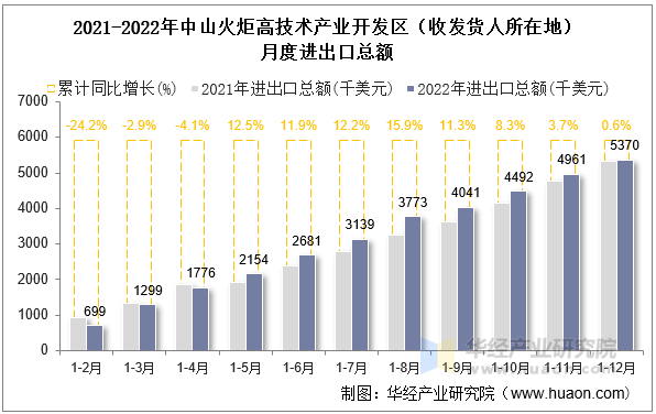 2021-2022年中山火炬高技术产业开发区（收发货人所在地）月度进出口总额