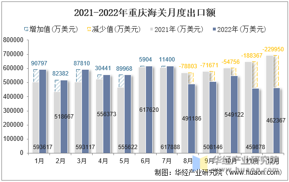 2021-2022年重庆海关月度出口额