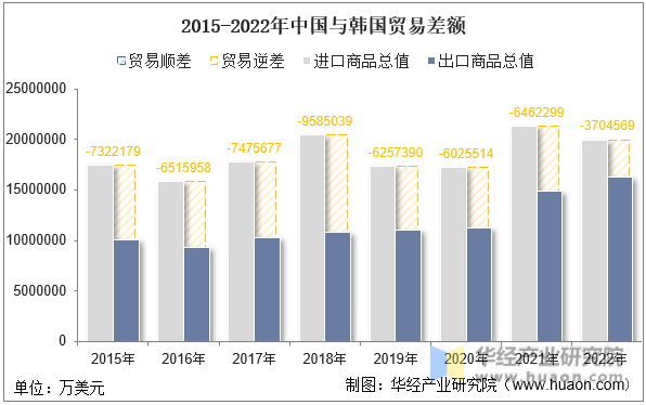 2015-2022年中国与韩国贸易差额