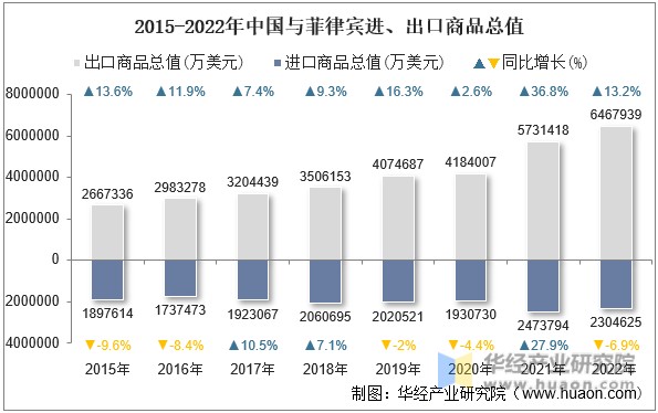 2015-2022年中国与菲律宾进、出口商品总值