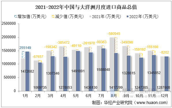 2021-2022年中国与大洋洲月度进口商品总值