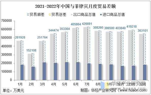 2021-2022年中国与菲律宾月度贸易差额