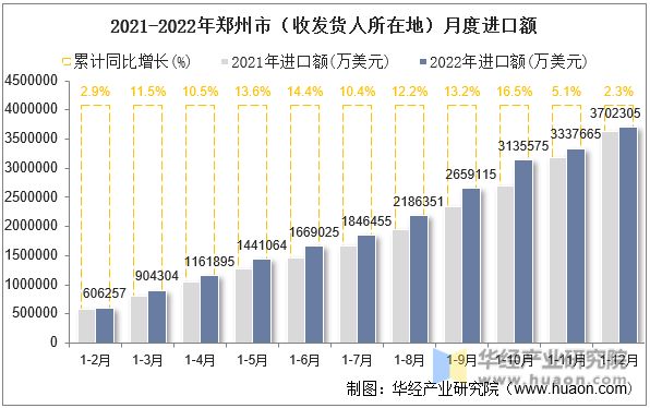 2021-2022年郑州市（收发货人所在地）月度进口额
