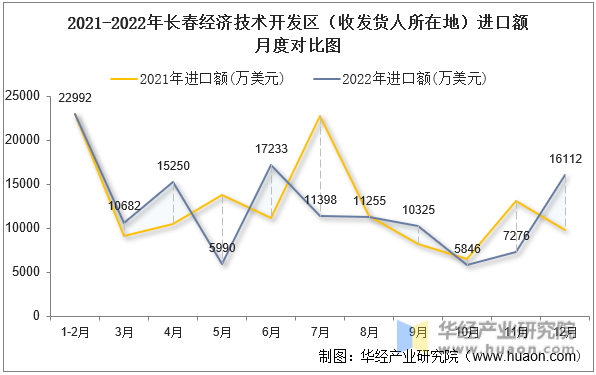2021-2022年长春经济技术开发区（收发货人所在地）进口额月度对比图
