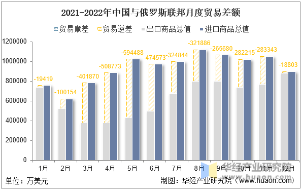 2021-2022年中国与俄罗斯联邦月度贸易差额