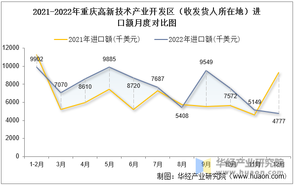 2021-2022年重庆高新技术产业开发区（收发货人所在地）进口额月度对比图