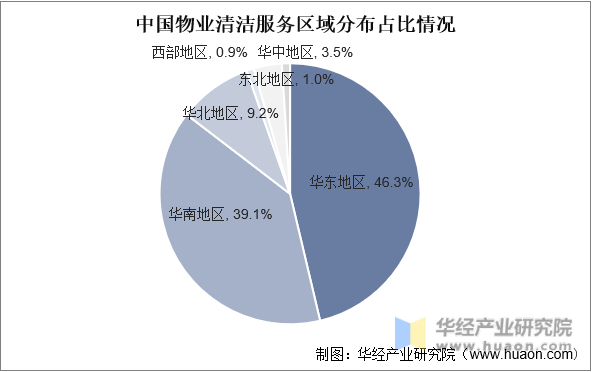 中国物业清洁服务区域分布占比情况