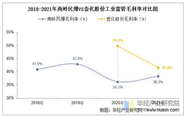 2017-2021年南岭民爆VS壶化股份工业雷管毛利率对比图