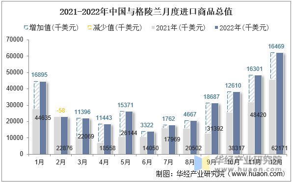 2021-2022年中国与格陵兰月度进口商品总值