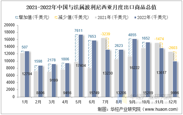 2021-2022年中国与法属波利尼西亚月度出口商品总值