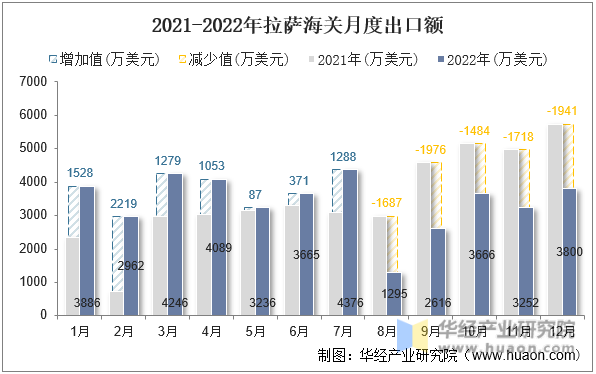 2021-2022年拉萨海关月度出口额