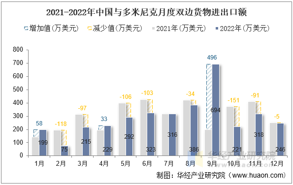 2021-2022年中国与多米尼克月度双边货物进出口额