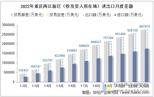 2022年重庆两江新区（收发货人所在地）进出口月度差额