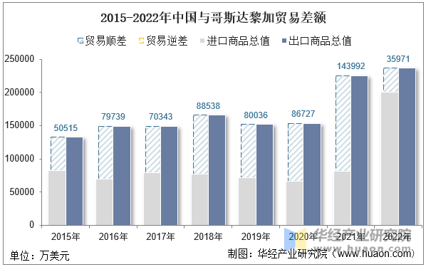 2015-2022年中国与哥斯达黎加贸易差额