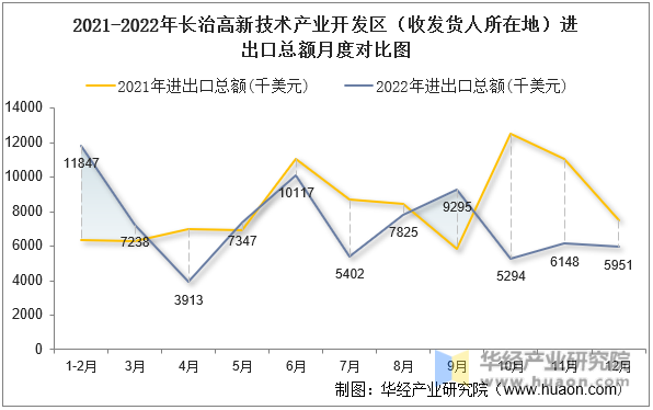 2021-2022年长治高新技术产业开发区（收发货人所在地）进出口总额月度对比图