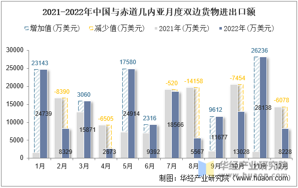 2021-2022年中国与赤道几内亚月度双边货物进出口额