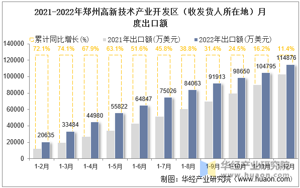 2021-2022年郑州高新技术产业开发区（收发货人所在地）月度出口额