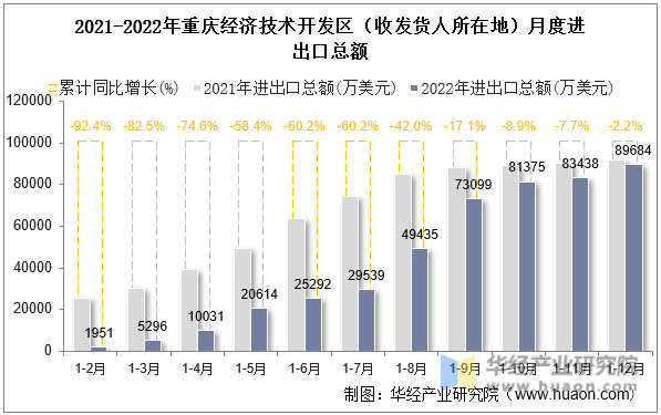 2021-2022年重庆经济技术开发区（收发货人所在地）月度进出口总额