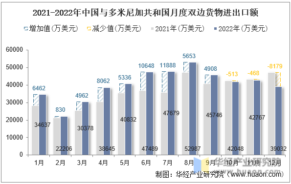 2021-2022年中国与多米尼加共和国月度双边货物进出口额