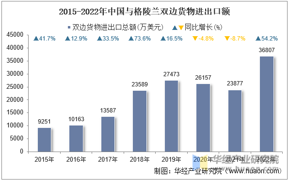 2015-2022年中国与格陵兰双边货物进出口额
