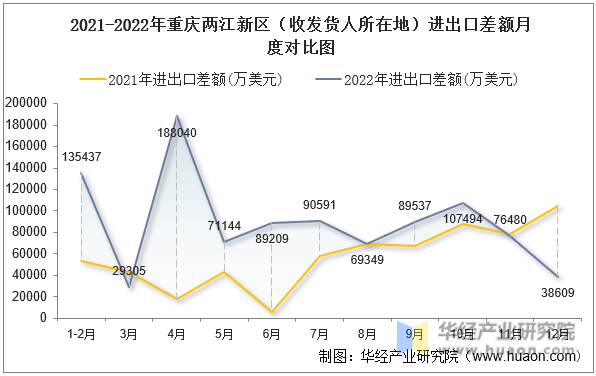 2021-2022年重庆两江新区（收发货人所在地）进出口差额月度对比图