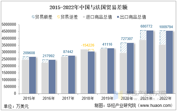 2015-2022年中国与法国贸易差额