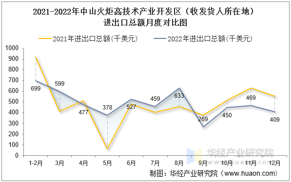 2021-2022年中山火炬高技术产业开发区（收发货人所在地）进出口总额月度对比图