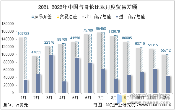 2021-2022年中国与哥伦比亚月度贸易差额