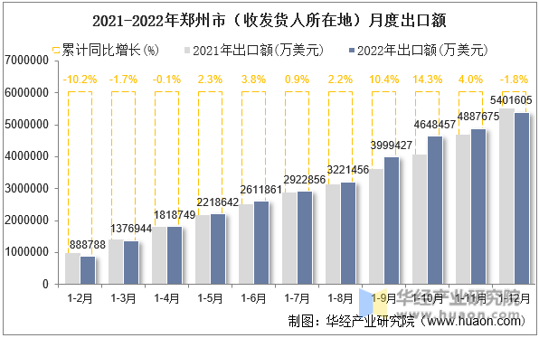 2021-2022年郑州市（收发货人所在地）月度出口额