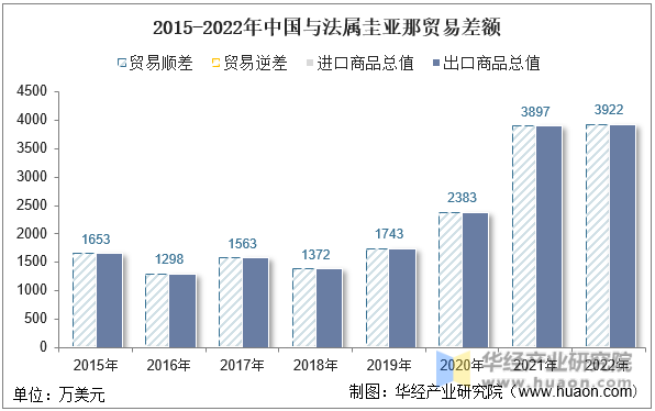 2015-2022年中国与法属圭亚那贸易差额