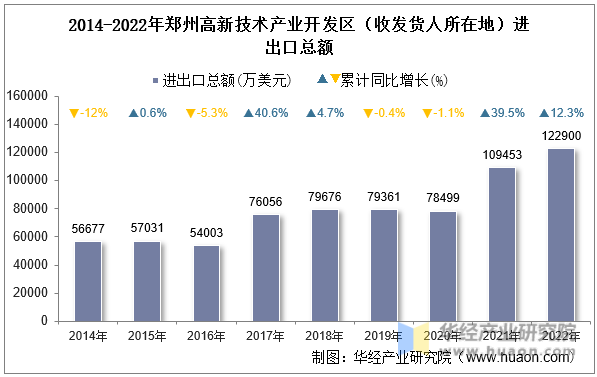 2014-2022年郑州高新技术产业开发区（收发货人所在地）进出口总额