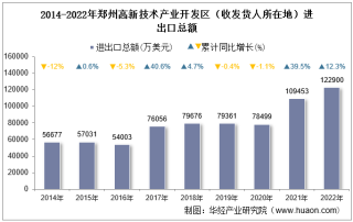 2022年郑州高新技术产业开发区（收发货人所在地）进出口总额及进出口差额统计分析