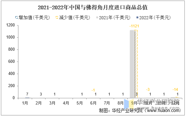 2021-2022年中国与佛得角月度进口商品总值