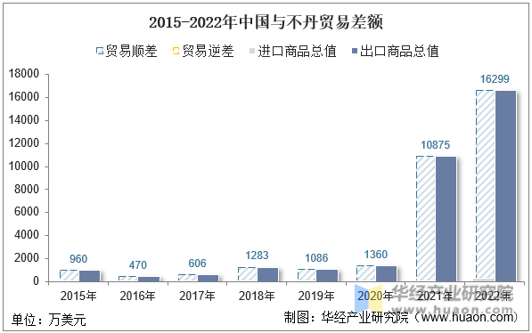 2015-2022年中国与不丹贸易差额