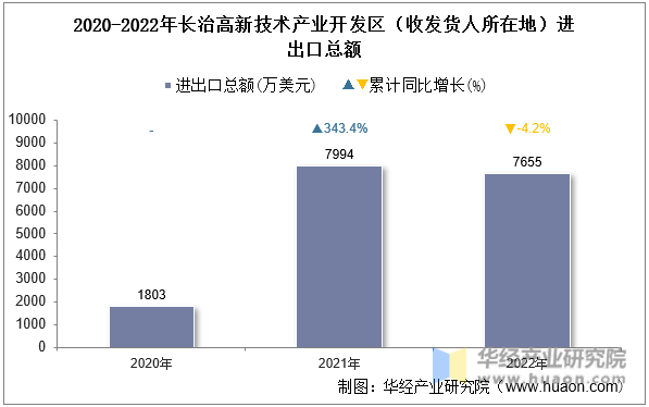 2020-2022年长治高新技术产业开发区（收发货人所在地）进出口总额
