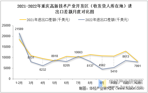 2021-2022年重庆高新技术产业开发区（收发货人所在地）进出口差额月度对比图