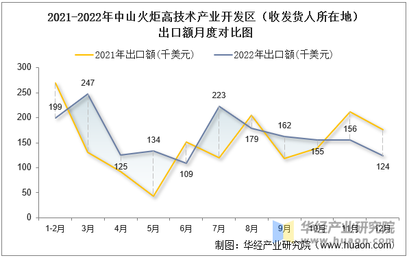 2021-2022年中山火炬高技术产业开发区（收发货人所在地）出口额月度对比图