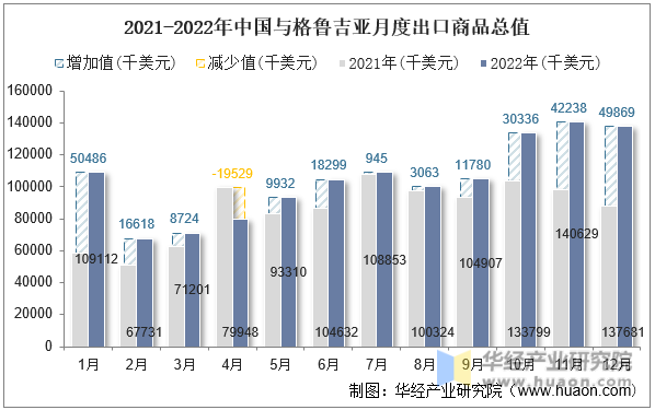 2021-2022年中国与格鲁吉亚月度出口商品总值