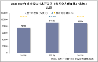 2022年重庆经济技术开发区（收发货人所在地）进出口总额及进出口差额统计分析