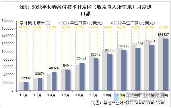 2021-2022年长春经济技术开发区（收发货人所在地）月度进口额