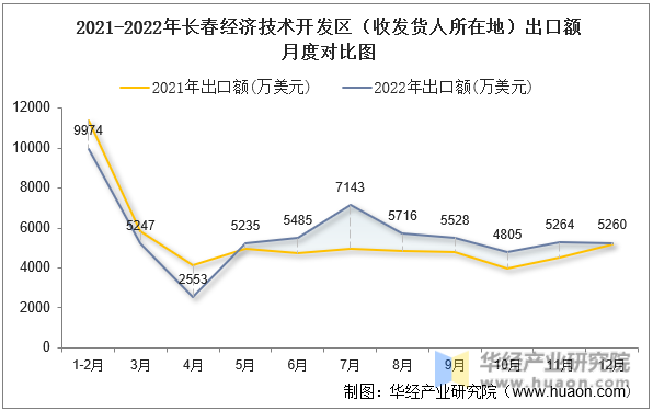 2021-2022年长春经济技术开发区（收发货人所在地）出口额月度对比图