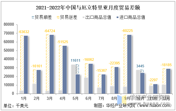 2021-2022年中国与厄立特里亚月度贸易差额