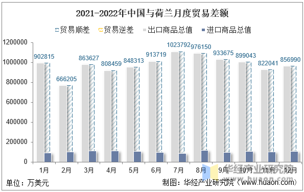 2021-2022年中国与荷兰月度贸易差额